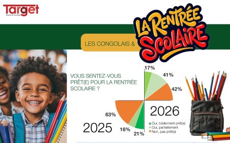 RDC : seuls 17% des parents disent être prêts pour la rentrée scolaire 2026-2027 [sondage de Target]