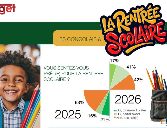 RDC : seuls 17% des parents disent être prêts pour la rentrée scolaire 2026-2027 [sondage de Target]