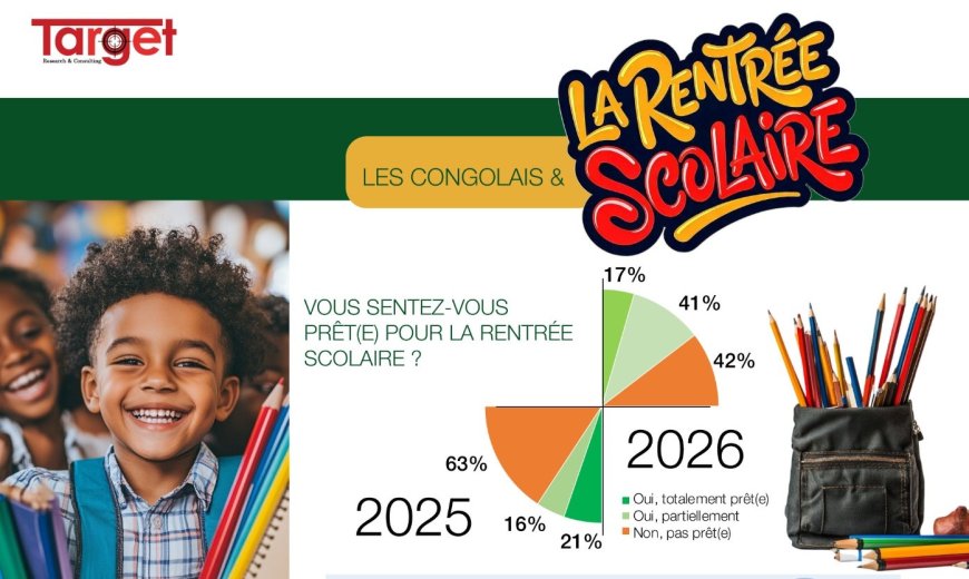 RDC : seuls 17% des parents disent être prêts pour la rentrée scolaire 2026-2027 [sondage de Target]