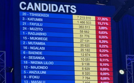 Présidentielle : Avec plus de 7 millions de voix, Félix Tshisekedi toujours en tête des résultats partiels avec 77,35%