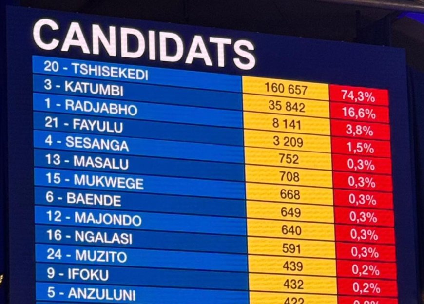 Élections 2023 : Félix Tshisekedi bat Moïse Katumbi à Bikoro, Makanza, Isiro ville, Mambasa, Bunia Ville et Wamba
