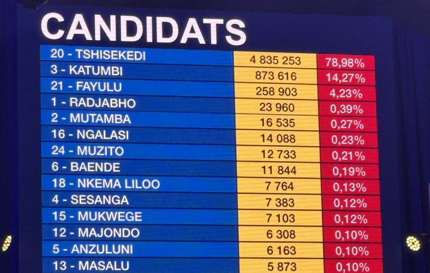 Présidentielle 2023 : Tshisekedi toujours en tête avec 78,98% des voix dans 134 circonscriptions devant Katumbi 