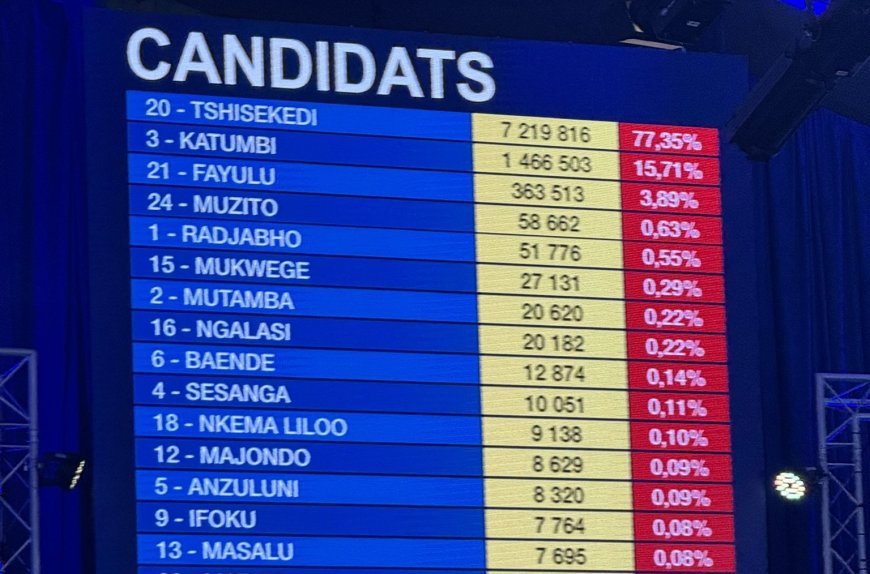 Présidentielle : Avec plus de 7 millions de voix, Félix Tshisekedi toujours en tête des résultats partiels avec 77,35%