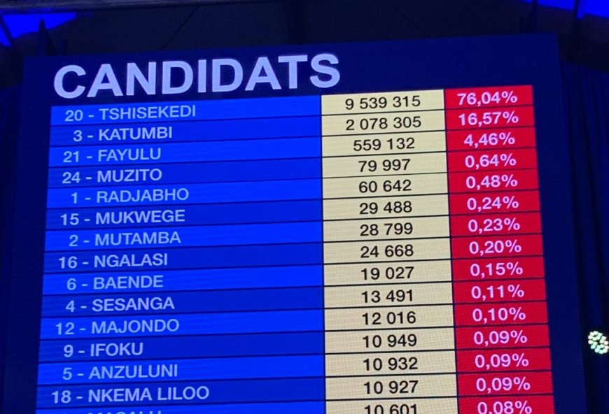 Présidentielle 2023 : Tshisekedi toujours en tête, Muzito remonte à la 4ème place avec 0,64%